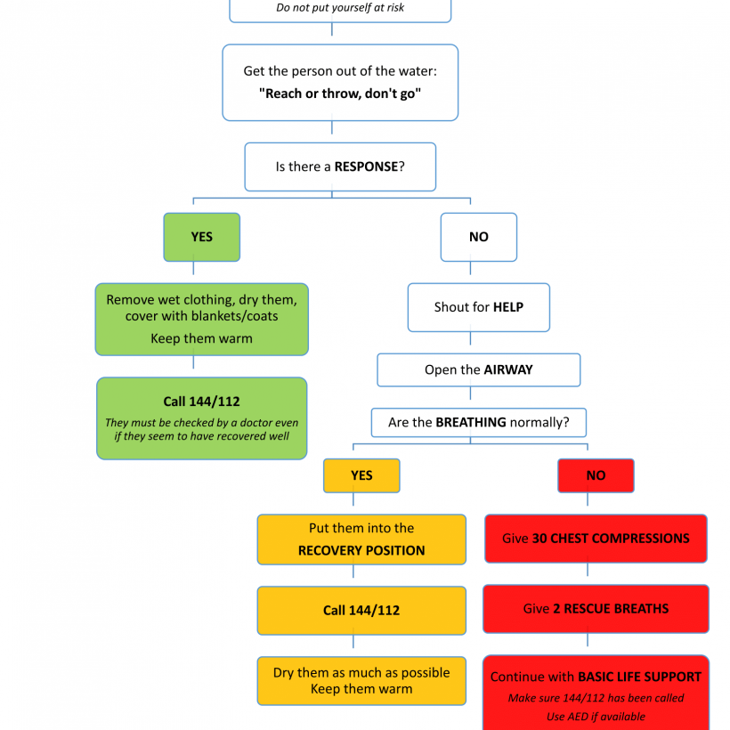 Drowning – would you know what to do?